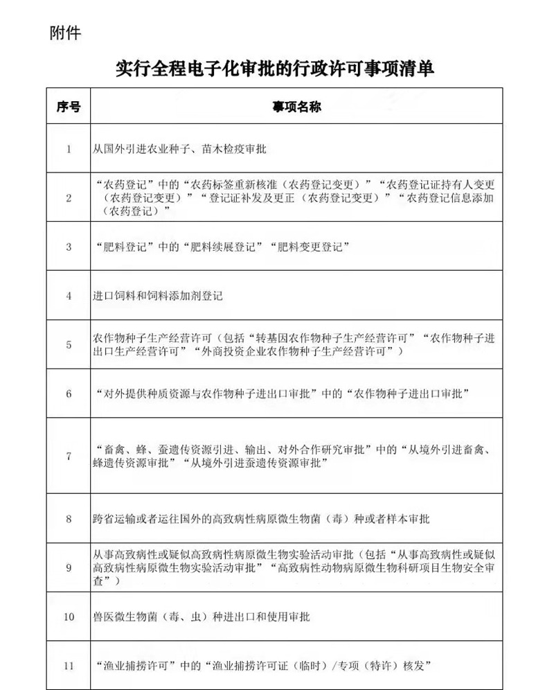 12月1日起（qǐ）施行！農藥和肥料登記中的部分事項實施全程電子化審批（pī）(圖1)