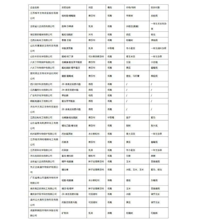 2022年第（dì）3批（pī）擬批準登記農（nóng）藥產品（pǐn）公示(圖1)
