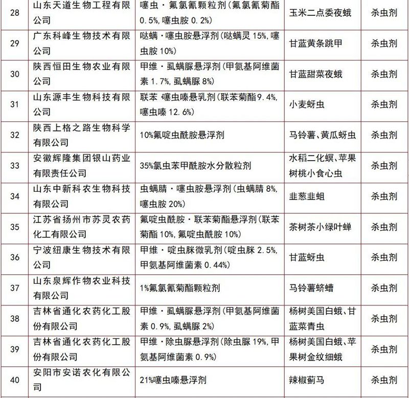 146個農藥產品（pǐn）將（jiāng）獲登記(圖（tú）8)