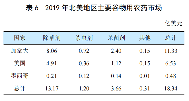 全球穀物用農藥市場（chǎng）簡介(圖5)
