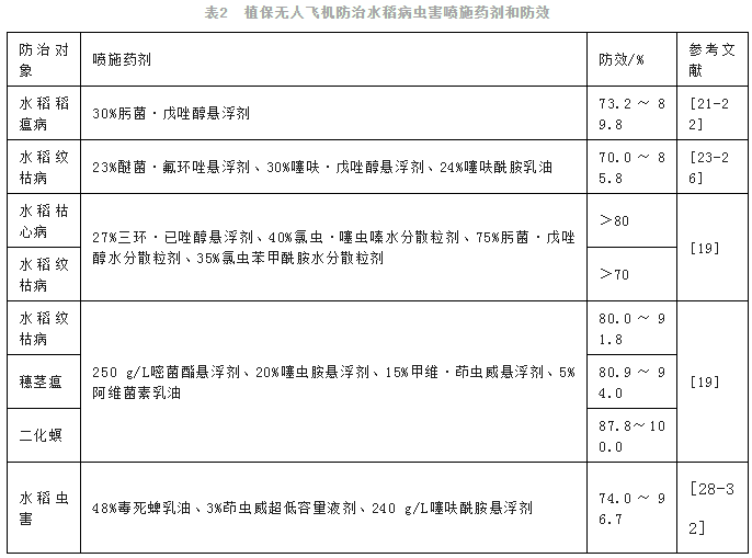 植保無人（rén）飛機施（shī）藥（yào）防治（zhì）農作物病蟲害（hài）研究進展（上）(圖3)