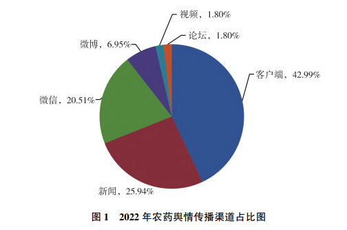 2022年農藥行業輿（yú）情分析及2023年展望(圖1)