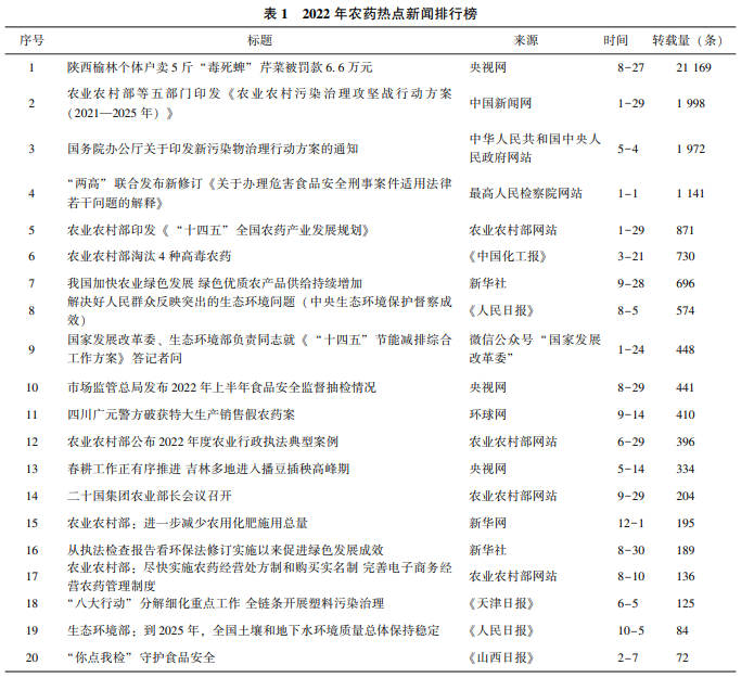 2022年農藥行業輿情分析（xī）及2023年展望(圖（tú）3)