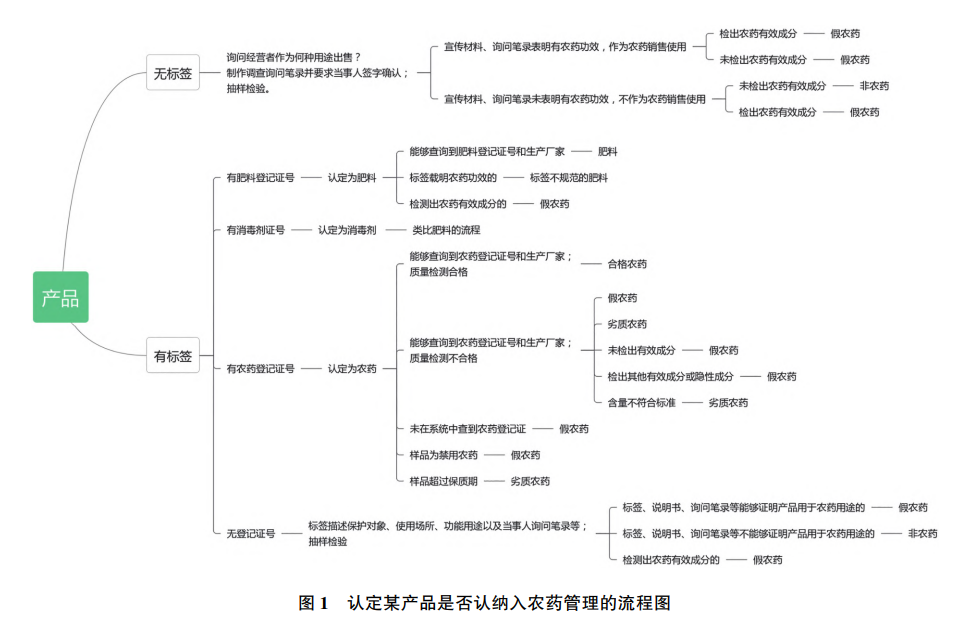 從執法實務談（tán）農藥的認定(圖1)