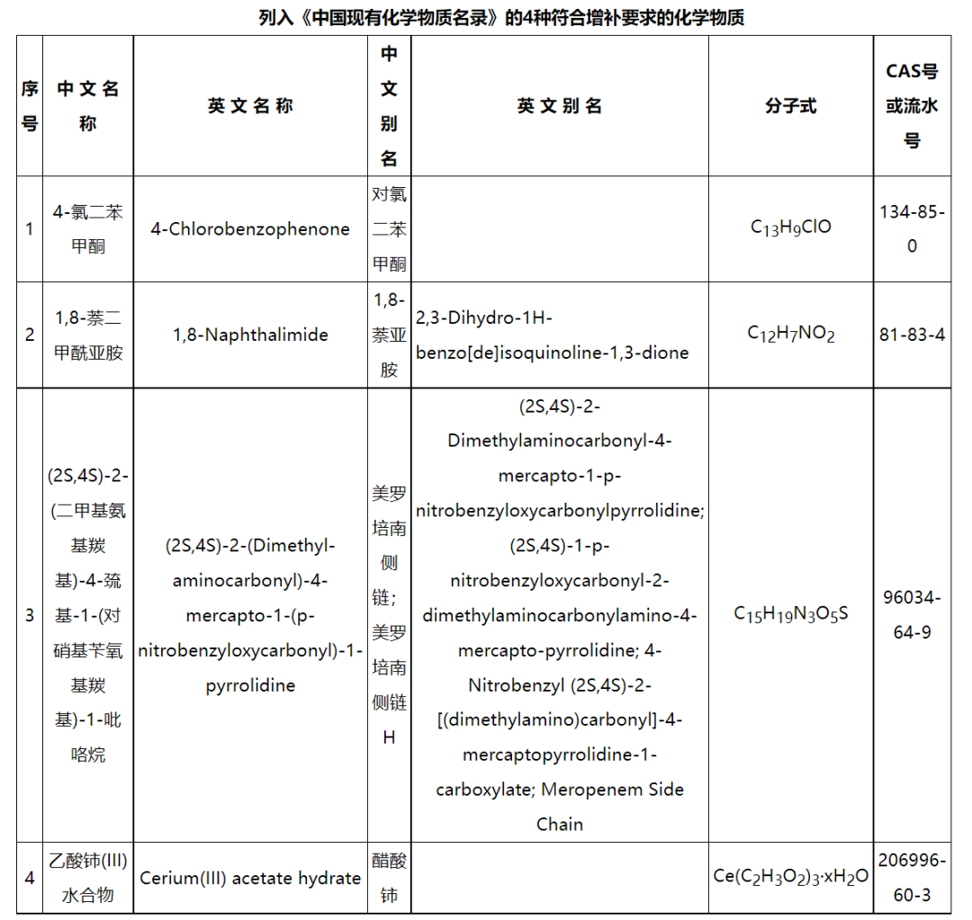 新增4種（zhǒng）化學物質，《中國現有化學物質名錄》增補名單發布(圖2)