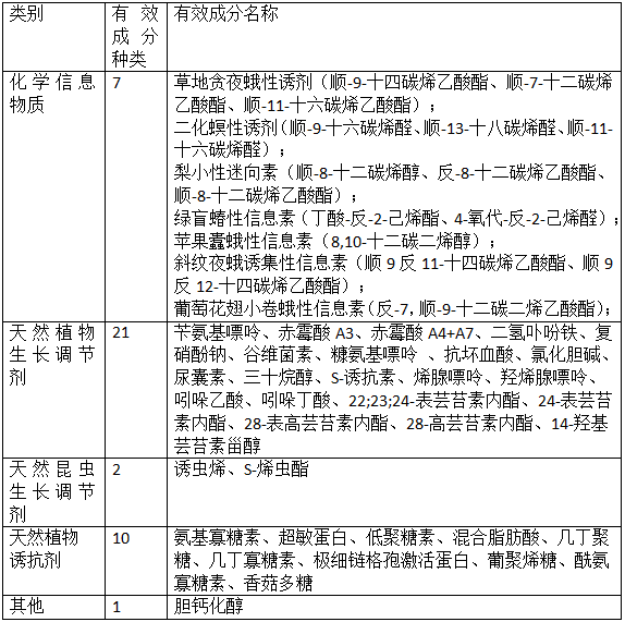 我國生(shēng)物(wù)化學農藥登記及管理(圖1) 我國生物化學農(nóng)藥登(dēng)記及(jí)管理(圖1)