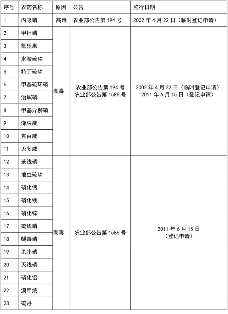 這41種農藥別碰（pèng），自己用也不行！(圖4)