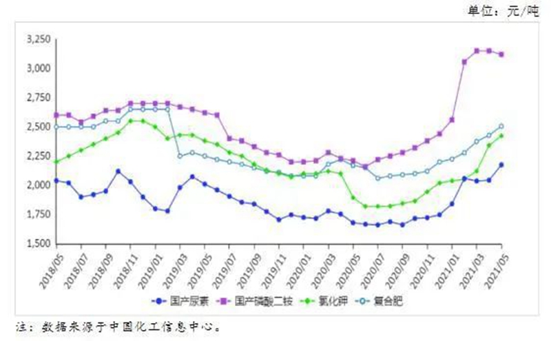 6月份國內化（huà）肥價格（gé）持續上漲(圖1)