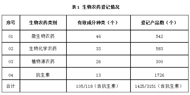 近5年，生（shēng）物農藥使（shǐ）用情況(圖1)