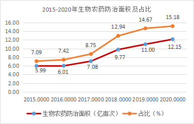 近5年，生（shēng）物農藥使用情況(圖4)