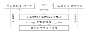 深（shēn）度分析：農藥行業兼並重組情況(圖1)