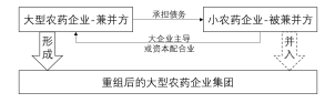 深（shēn）度分析：農藥行業兼並重組情況(圖（tú）2)